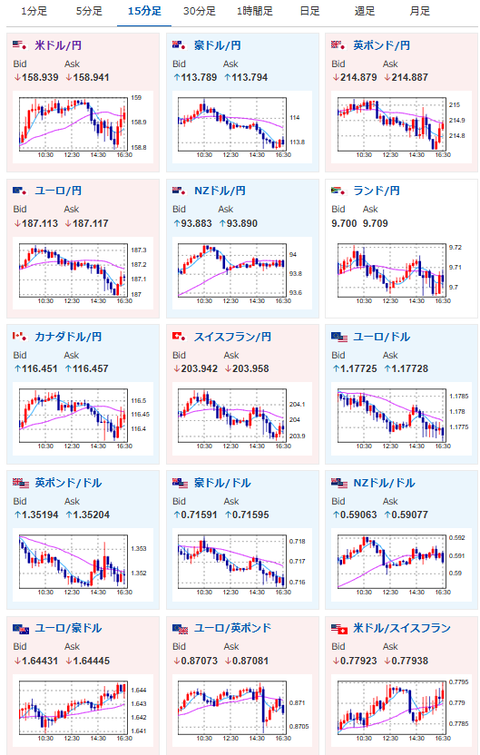 【相場】日本市場は特に目立った材料が出ず引け 米イラン交渉は不透明 1ドル159円付近で推移 英雇用統計も大きな変化なしのサムネイル