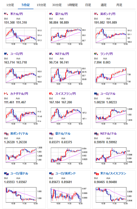【為替相場】ウォラーFRB理事、清水日銀審議委員発言で再びドル円は１５１円台半ば　その後官房長官発言で再度押し戻される　金が強く２２００ドル台超え