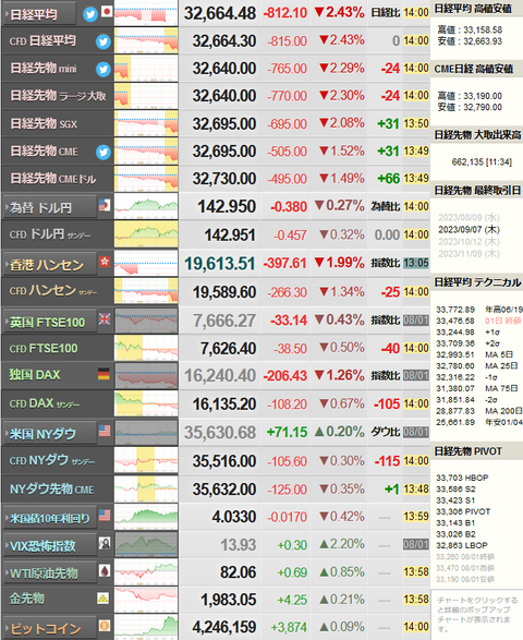 【相場】日経平均、大暴落中