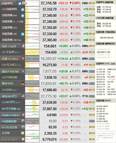 日経平均７００円超下落　３万６０００円台が見える展開