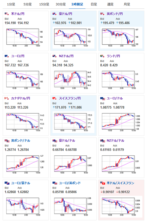 【相場】円高の動きは一服し一旦１ドル１５４円台前半での推移　金、ビットコインも同様に一服　米CPIトラブルは原因調査中とのこと