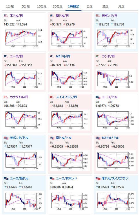 【相場】特に材料もなくドル円は方向感無し　ユーロ、ポンドなどは買い戻され気味