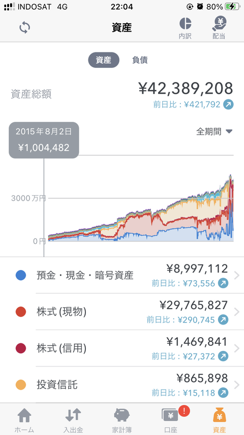 ３１歳資産４２００万ってどう？