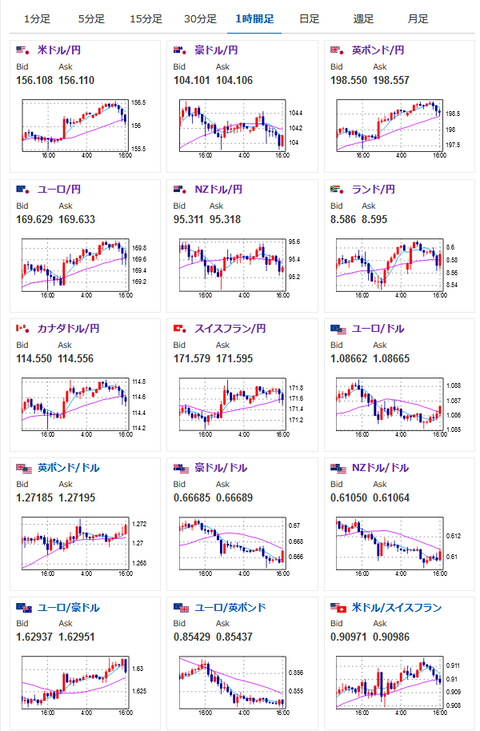 【相場】円安の流れは一旦一服　日本市場引け後に１ドル１５６円付近まで円高の動き　株価も下落