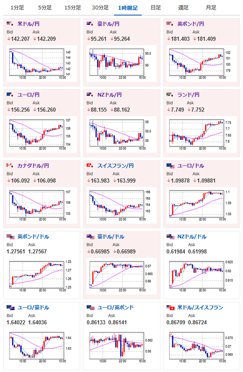 【為替相場】米小売や失業保険は堅調　ECB声明、ラガルドECB総裁発言などはまだインフレを警戒　円高は一旦落ち着き１ドル１４２円台前半　１ユーロは１５６円台まで戻す