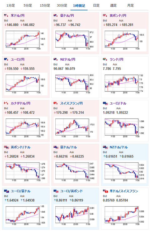 【為替相場】一時１ドル１４６円台乗せ　米債利回り上昇で　国内企業物価が市場予想を上回り日経平均は下落