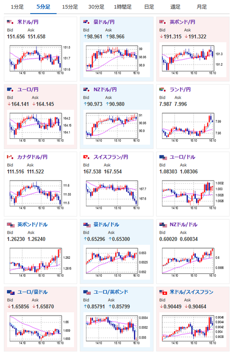 【相場】神田財務官「三者会合を開くつもりはない」他日本市場で気になった材料　ドル円は１５１円台半ば～後半で推移