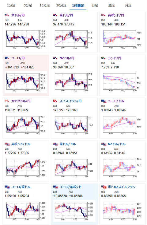 【相場】本日は為替相場に目立った方向感出ず　ドル円は朝頃のレートに戻す　明日の日銀発表待ちか