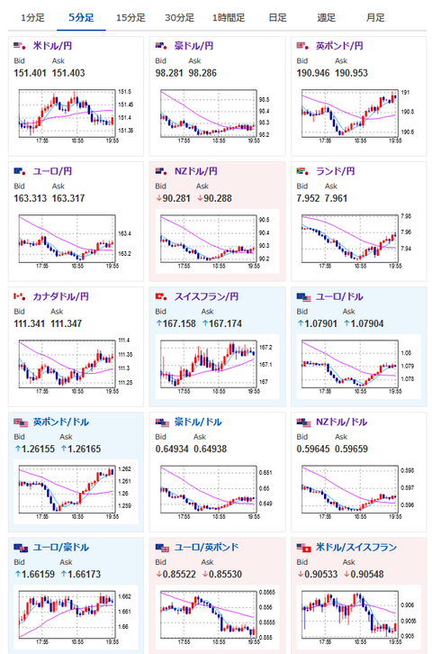 【相場】円売り、金、仮想通貨、原油上昇　特に目立った材料は無し　２１時３０分米経済指標や介入には注意
