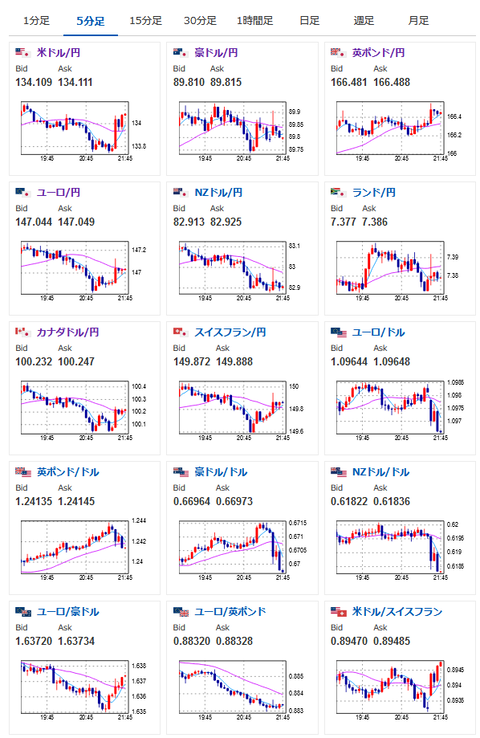 【相場】NY連銀製造業景気指数は強い　ドルはさらに買われて再度１３４円台