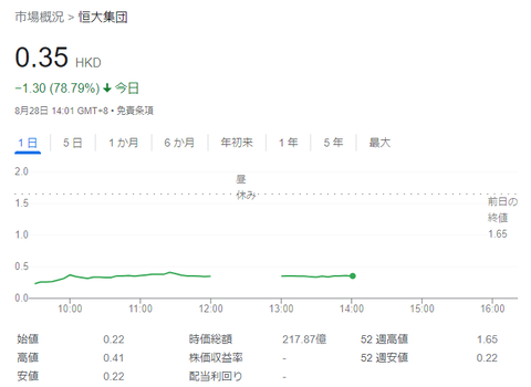 【／(^o^)＼】取引再開の恒大集団の株価、終わる
