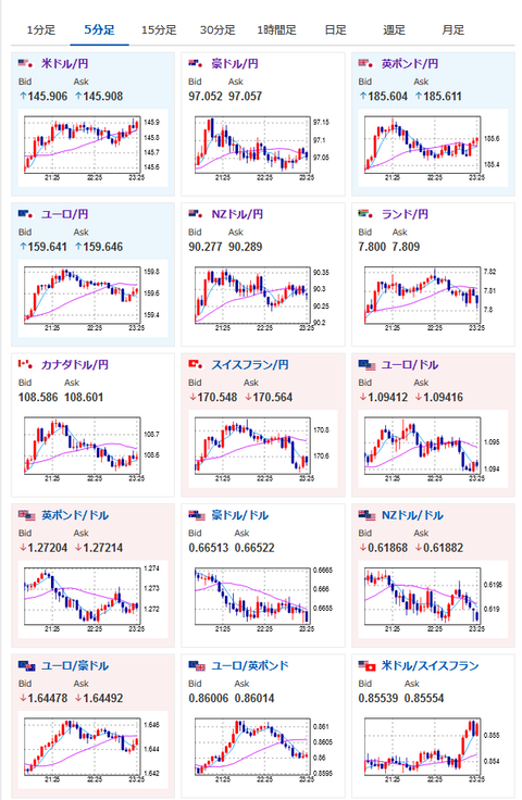 【相場】ドル円は順調に円安傾向　１４６円手前　米市場は本日休場