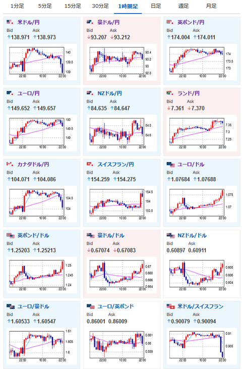 【相場】米失業保険の悪化によりドル売り反応　１ドル１３９円を割り１３８円台突入