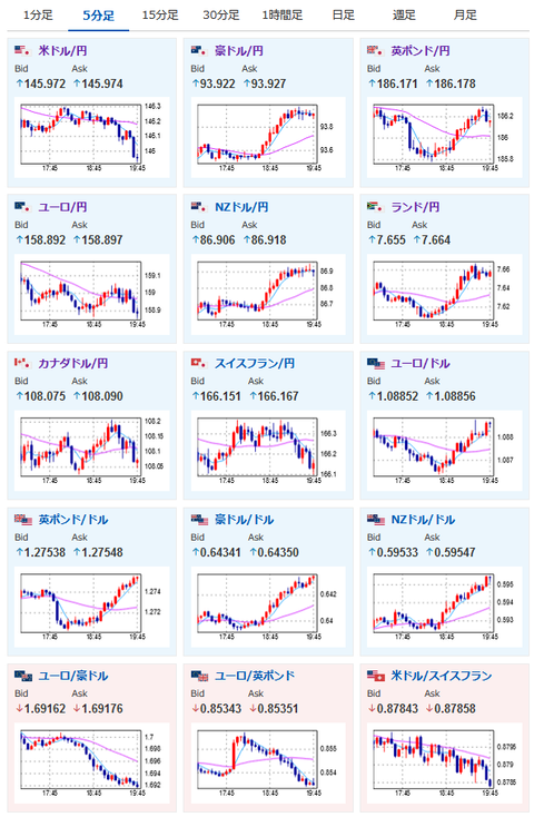 【相場】ドル円は欧州市場で一旦１４６円割れ　欧州株安の他に中国の為替介入指示影響か　大きく円高に振れる材料は見当たらず