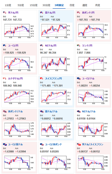 【相場】全体的に円買いの動き継続　１ユーロ１６０円割れ　米債利回りも低下気味