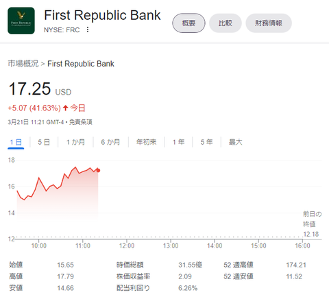 【ワロタ】大荒れのファーストリパブリック銀行の株価、爆上げｗｗｗｗｗｗｗ