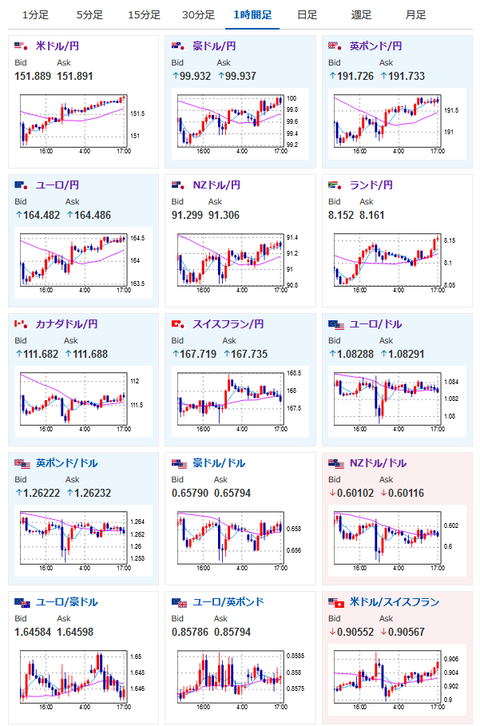 【相場】仮想通貨市場全面高　ドル円も本日中に１５２円到達か　金も上昇一服も強い動き