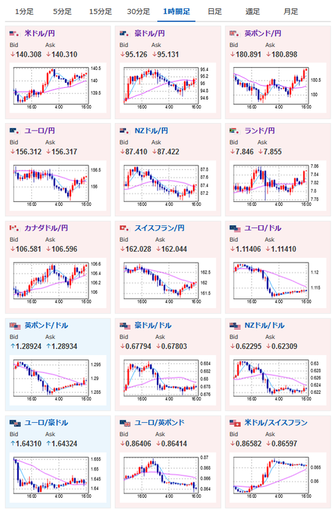 【相場】為替相場はなんだかんだで円安か　１ドル１４０円台前半　ポンドも１８１円付近へ