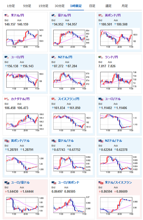 【為替相場】ドル円は１４０円台に復帰　日経平均は本日もマイナス圏　来週にはFOMCや日銀あり