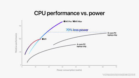 Apple、GPUを1チップに統合して驚異的な性能を発揮する「M1 Pro」、「M1 Max」