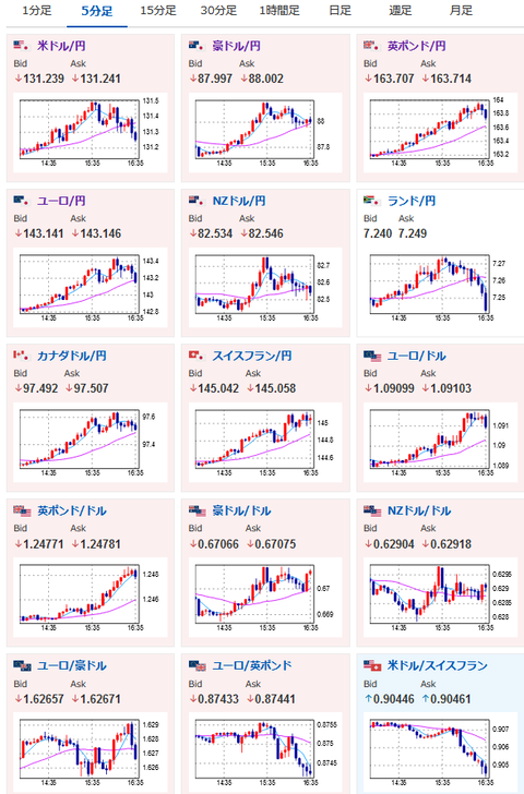 【相場】日本時間引け後に一旦１ドル１３１．５円まで上げるも上値は重め　米債利回り低下