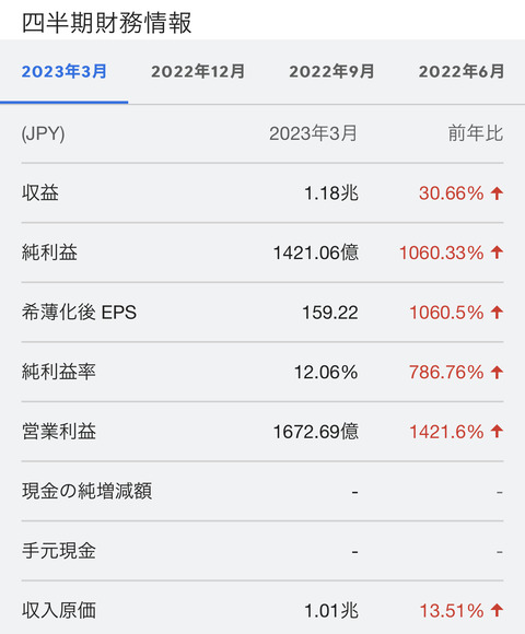 関西電力「純利益+1060%」←おいおいおいおいおーーーーーい