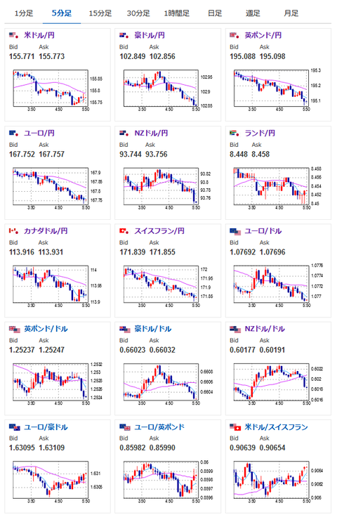 【為替相場】週明けは円安気味の動きからの日銀国債買いオペ減額で１ドル１５５．５円付近まで　その後再度円安に戻す
