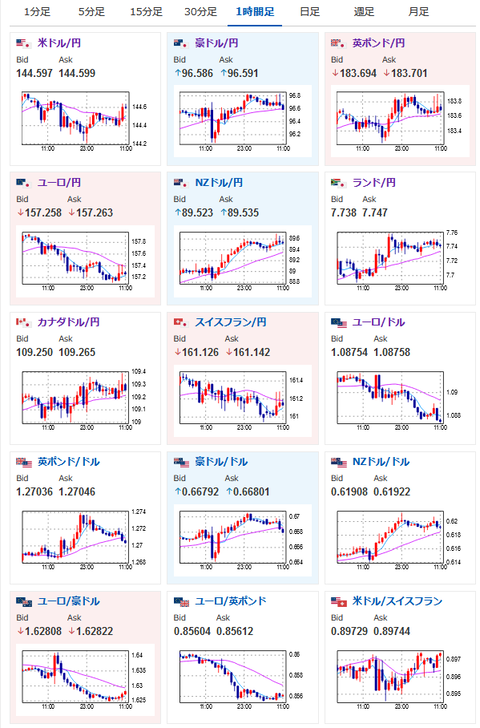 【為替相場】本日米市場休場明け　１ドル１４４円台半ば　耐久財、FOMC議事要旨など