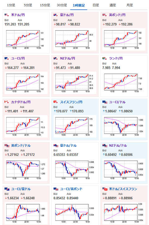 【為替相場】日銀金融政策発表より全面円安の動き　岸田首相発言もより安心材料に　本日英CPI、深夜にFOMC