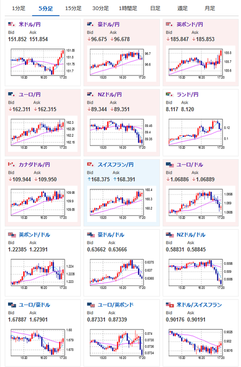 【相場】安定した円安の動き　１ドル１５１．８円台