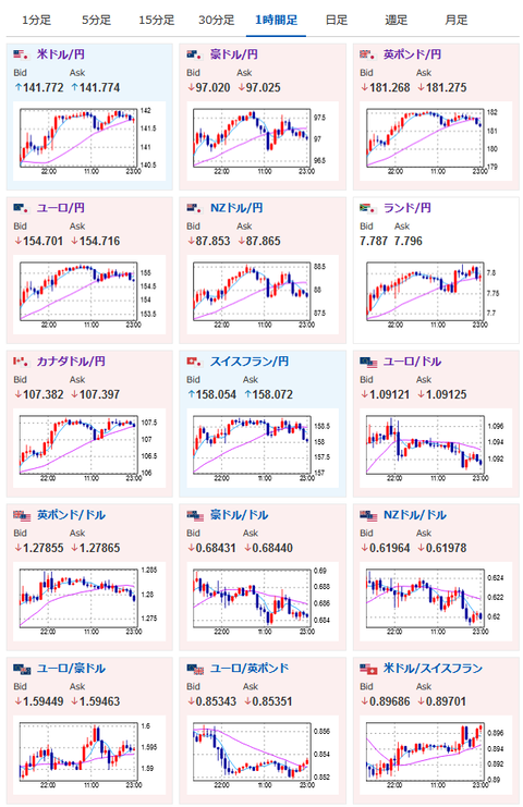 【相場】米市場は本日休場　ドル円１４２円を到達した後に円高に押される　１４１円台後半