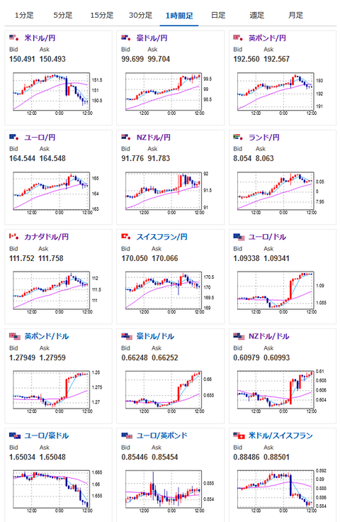 【相場】日経平均一時4万700円台　金先物２２００ドル乗せ　ビットコイン持ち直し　1ドル１５０円台半ばまで円高に