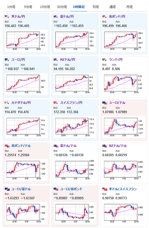 【相場】まもなく米PPI　為替市場は一瞬円高に押される場面もあったもののジリジリ円安継続　その後のFRBメンバー発言にも注目