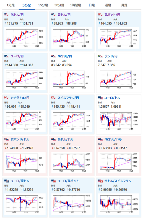 【相場】NZ中銀サプライズ５０ｂｐ利上げでNZドル、豪ドル急騰　円が売られドル円もつられる　１ドル１３１円台後半