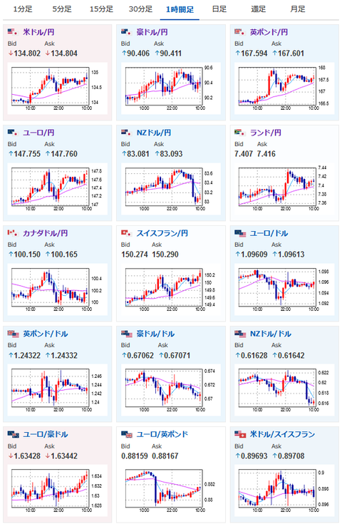 【為替相場】日銀YCC報道で下げていた分は米市場で巻き返し　米個人消費は強く５月は２５ｂｐ利上げか　英国のインフレ加速、欧州も強い