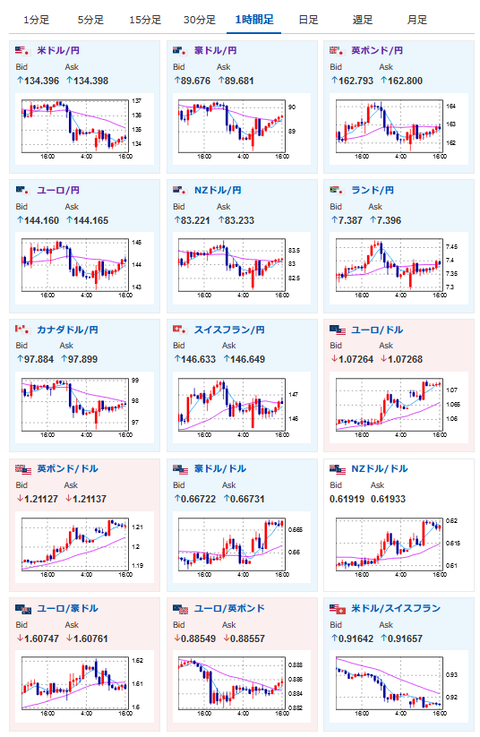【相場】ドル円は１３４円前半　後場にてわずかに反発の動き　欧州勢入りで再度流れが変わる可能性にも注意　バイデン大統領、本日緊急演説