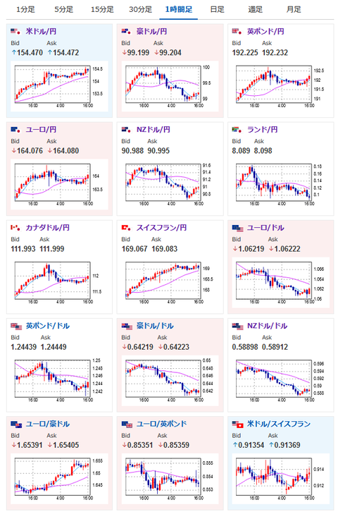 【相場】ドル円はさらに伸びて１５４円台半ば　特に目立った材料は出ず