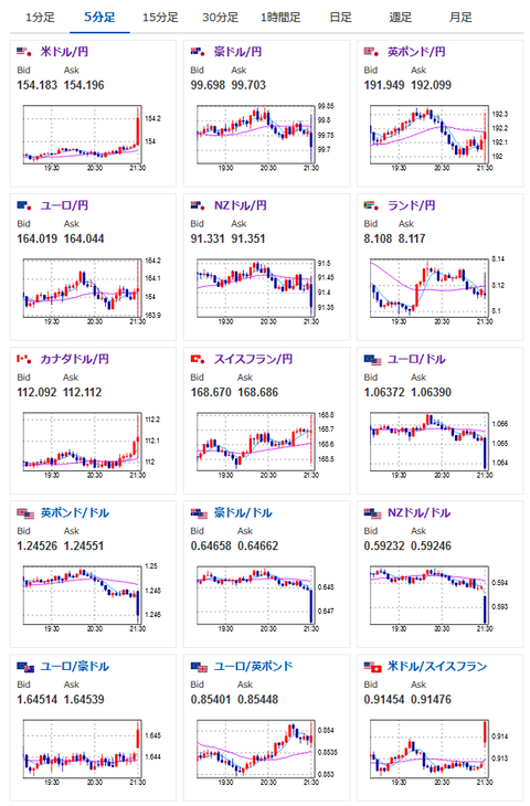 【超速報】ドル円あっさり１５４円　強い米小売売上高により