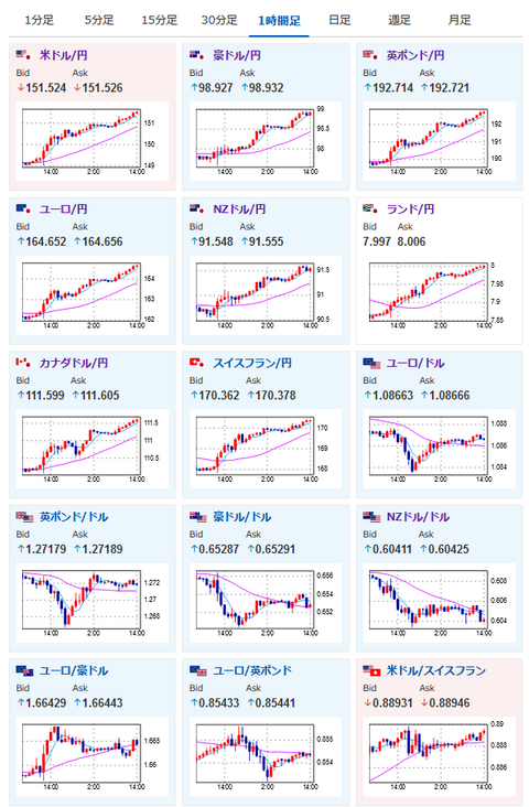 【相場】円安止まらず１ドル１５１円台半ば　クロス円の伸びも強い