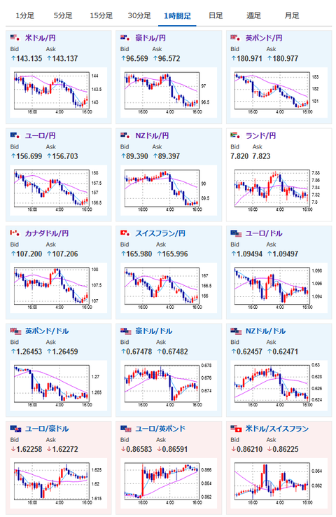 【相場】１ドル１４２円台後半では下げ渋り　一旦１４３円台前半に戻す動き　日本は２４年度のCPI見通し引上げ