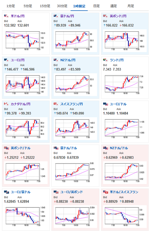 【為替相場】米PPIで下げたドル円は半値戻し　１ドル１３２円台半ば　本日米小売売上高　インフレ収束傾向だが５月FOMC利上げはどうなるか