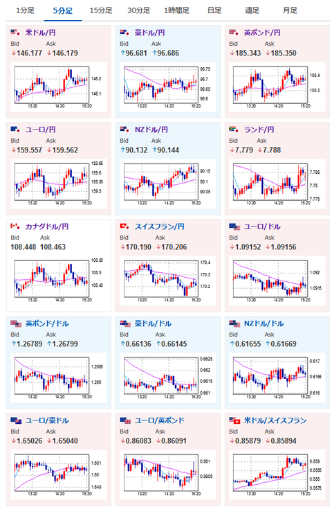 【相場】米利下げ期待後退か　１ドル１４６円台前半で推移　まもなく欧州市場オープン