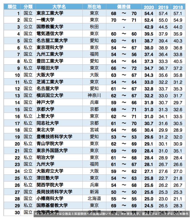 高学歴は就職に有利 は本当か 就職偏差値ランキング から徹底分析する 高学歴は就職に有利 は本当か 就職偏差値ランキング から徹底分析する