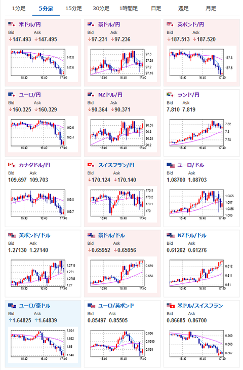 【相場】日本市場引け後も円買いが優勢　ドル円は１４７円台半ばまで押される　ユーロ円も１６０円台半ば