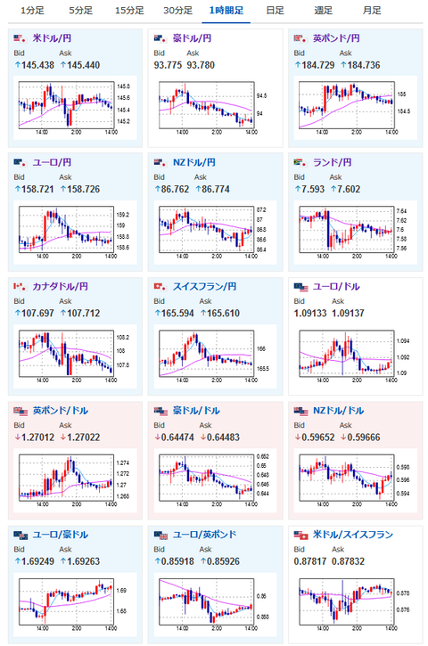 【相場】中国景気懸念やフィッチレーティング懸念などあり日経平均下落　為替相場はレンジ圏な動きか