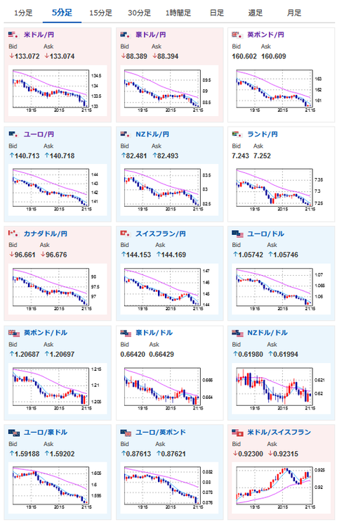 【相場】ドル円はクレディスイスの影響があり１３３円割れ間近　２１時３０分より米小売売上高、PPI