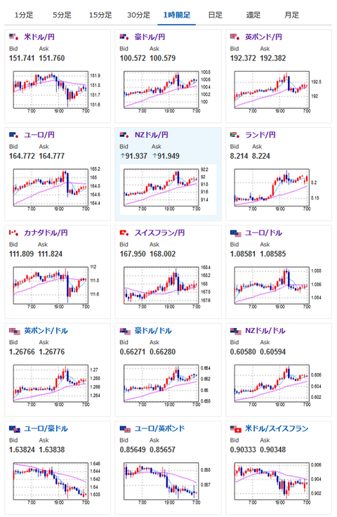【為替相場】本日米CPI、RBNZ政策金利、BOC政策金利、FOMC議事要旨　円は弱い動きもドル円はカチカチ　金強い　ビットコインは過去最高値は超えられず押し戻される