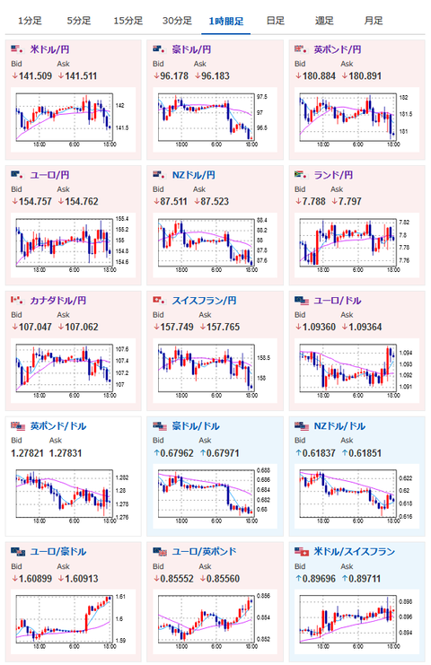 【相場】欧州市場入りで円高の動きに　ポンド円が１８１円割れ　ドル円は１４１円台半ば