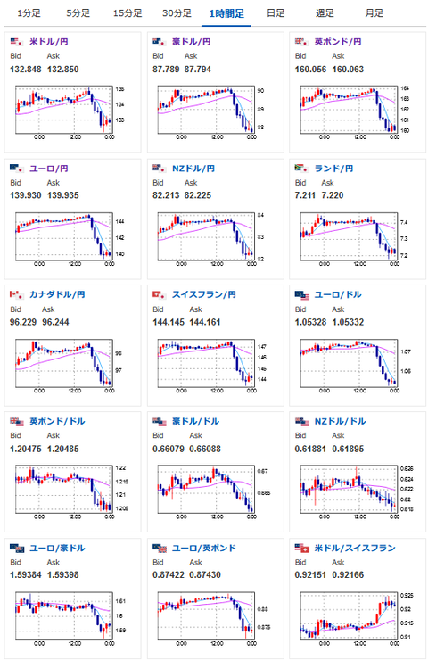 【相場】ドル円の下落は一旦バウンドも懸念は特に落ち着いておらず　１ドル１３２円台後半　米株下落　米債利回り大幅低下　原油急落　金急騰