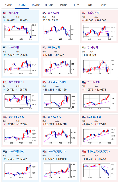 【相場】日本市場が引けて円買いの動き　１ドル１４０円台後半　特に材料は出ておらず期待感の動きか